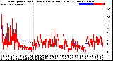 Milwaukee Weather Wind Speed<br>Actual and Average<br>by Minute<br>(24 Hours) (New)