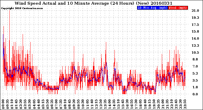 Milwaukee Weather Wind Speed<br>Actual and 10 Minute<br>Average<br>(24 Hours) (New)