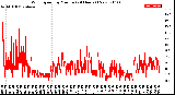 Milwaukee Weather Wind Speed<br>by Minute<br>(24 Hours) (New)