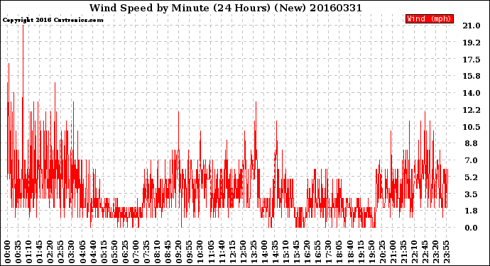 Milwaukee Weather Wind Speed<br>by Minute<br>(24 Hours) (New)