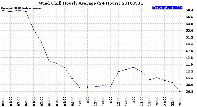 Milwaukee Weather Wind Chill<br>Hourly Average<br>(24 Hours)