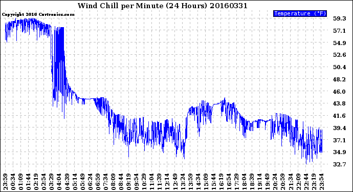 Milwaukee Weather Wind Chill<br>per Minute<br>(24 Hours)