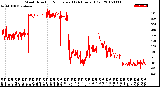 Milwaukee Weather Wind Direction<br>Normalized<br>(24 Hours) (Old)