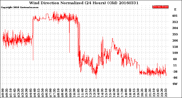 Milwaukee Weather Wind Direction<br>Normalized<br>(24 Hours) (Old)