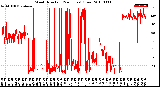 Milwaukee Weather Wind Direction<br>(24 Hours) (Raw)