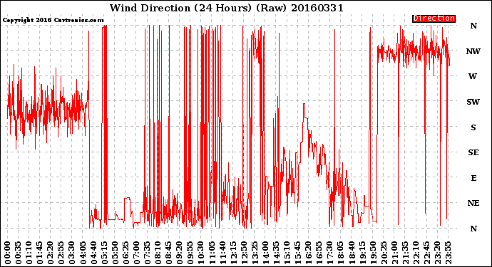 Milwaukee Weather Wind Direction<br>(24 Hours) (Raw)