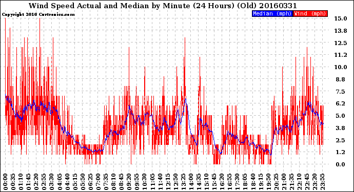 Milwaukee Weather Wind Speed<br>Actual and Median<br>by Minute<br>(24 Hours) (Old)