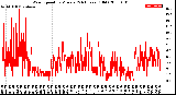 Milwaukee Weather Wind Speed<br>by Minute<br>(24 Hours) (Old)