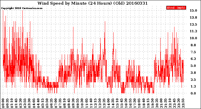Milwaukee Weather Wind Speed<br>by Minute<br>(24 Hours) (Old)