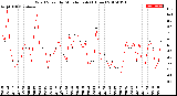 Milwaukee Weather Wind Speed<br>by Minute mph<br>(1 Hour)