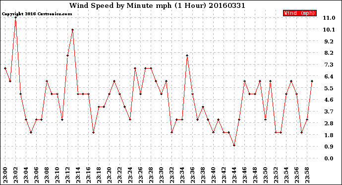 Milwaukee Weather Wind Speed<br>by Minute mph<br>(1 Hour)