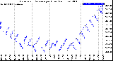 Milwaukee Weather Barometric Pressure<br>per Hour<br>(24 Hours)