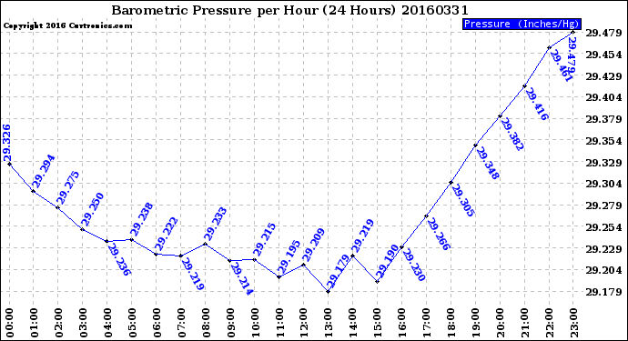 Milwaukee Weather Barometric Pressure<br>per Hour<br>(24 Hours)