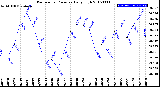 Milwaukee Weather Barometric Pressure<br>Daily High