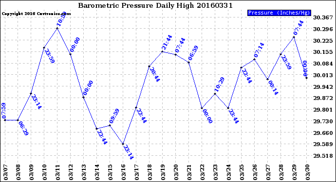 Milwaukee Weather Barometric Pressure<br>Daily High