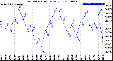 Milwaukee Weather Barometric Pressure<br>Daily Low