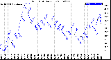 Milwaukee Weather Wind Chill<br>Daily Low