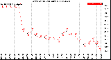 Milwaukee Weather Dew Point<br>(24 Hours)