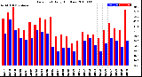 Milwaukee Weather Dew Point<br>Daily High/Low