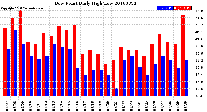 Milwaukee Weather Dew Point<br>Daily High/Low