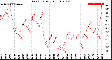 Milwaukee Weather Dew Point<br>Daily High