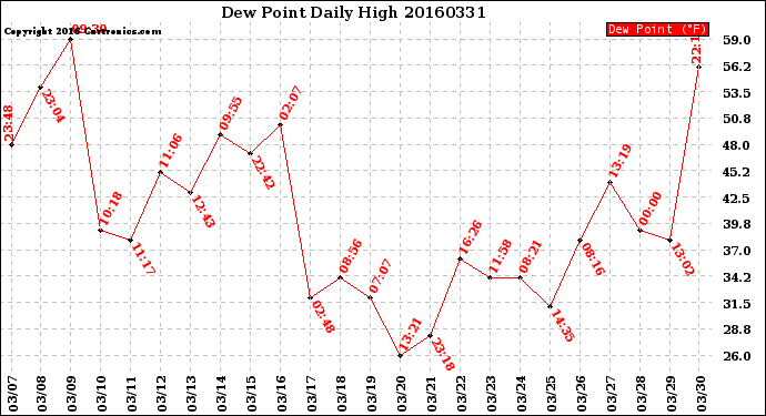 Milwaukee Weather Dew Point<br>Daily High