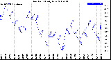 Milwaukee Weather Dew Point<br>Daily Low