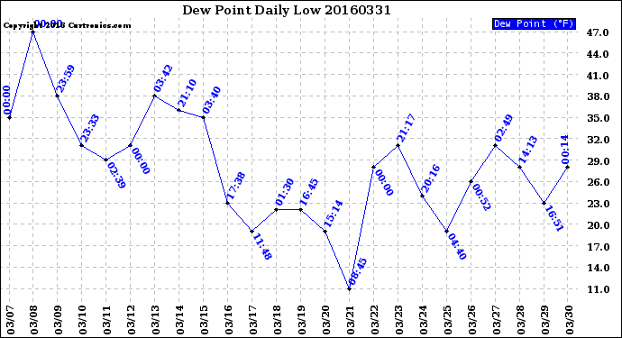 Milwaukee Weather Dew Point<br>Daily Low