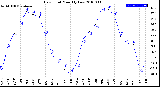 Milwaukee Weather Dew Point<br>Monthly Low