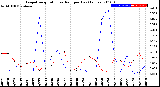 Milwaukee Weather Evapotranspiration<br>vs Rain per Day<br>(Inches)