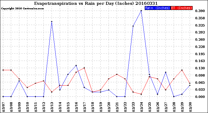 Milwaukee Weather Evapotranspiration<br>vs Rain per Day<br>(Inches)