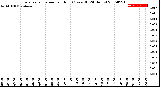 Milwaukee Weather Evapotranspiration<br>per Hour<br>(Ozs sq/ft 24 Hours)