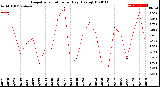 Milwaukee Weather Evapotranspiration<br>per Day (Ozs sq/ft)