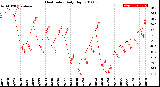 Milwaukee Weather Heat Index<br>Daily High