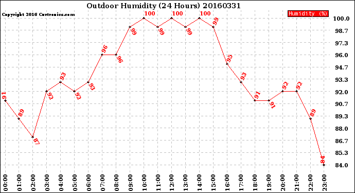 Milwaukee Weather Outdoor Humidity<br>(24 Hours)