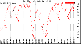 Milwaukee Weather Outdoor Humidity<br>Daily High