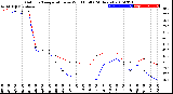 Milwaukee Weather Outdoor Temperature<br>vs Wind Chill<br>(24 Hours)