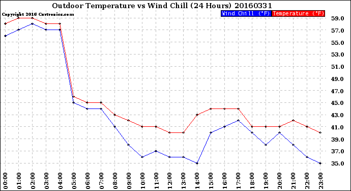 Milwaukee Weather Outdoor Temperature<br>vs Wind Chill<br>(24 Hours)