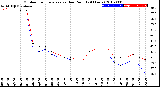 Milwaukee Weather Outdoor Temperature<br>vs Dew Point<br>(24 Hours)