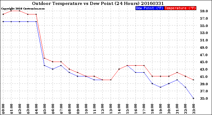 Milwaukee Weather Outdoor Temperature<br>vs Dew Point<br>(24 Hours)