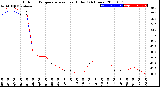 Milwaukee Weather Outdoor Temperature<br>vs Heat Index<br>(24 Hours)