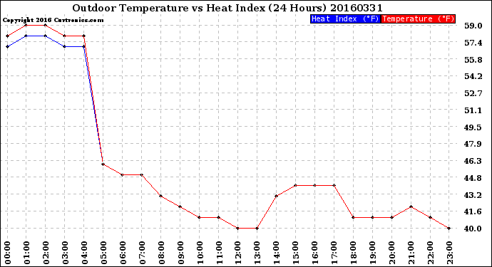 Milwaukee Weather Outdoor Temperature<br>vs Heat Index<br>(24 Hours)