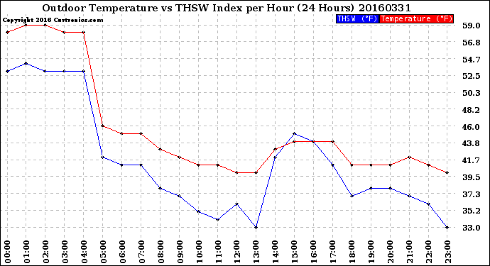Milwaukee Weather Outdoor Temperature<br>vs THSW Index<br>per Hour<br>(24 Hours)