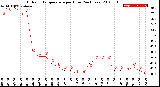 Milwaukee Weather Outdoor Temperature<br>per Hour<br>(24 Hours)