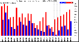 Milwaukee Weather Outdoor Temperature<br>Daily High/Low