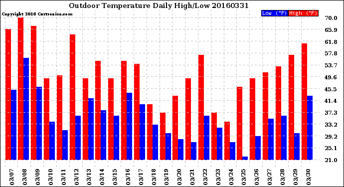 Milwaukee Weather Outdoor Temperature<br>Daily High/Low