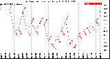 Milwaukee Weather Outdoor Temperature<br>Daily High