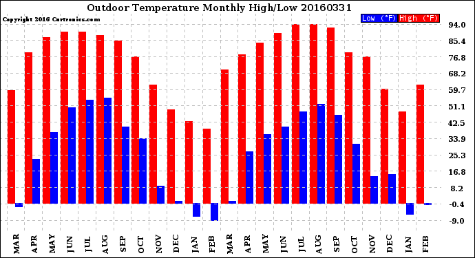 Milwaukee Weather Outdoor Temperature<br>Monthly High/Low