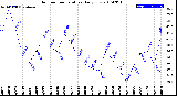 Milwaukee Weather Outdoor Temperature<br>Daily Low