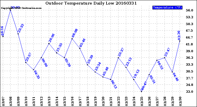 Milwaukee Weather Outdoor Temperature<br>Daily Low